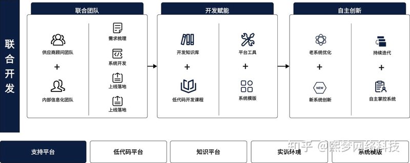 系统集成技术助力企业数字化转型